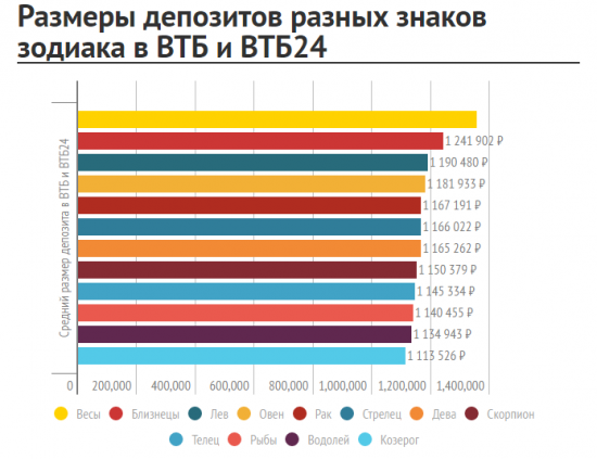 Банки группы ВТБ – ВТБ и ВТБ24 – проанализировали данные по «среднему чеку» депозитов своих клиентов, соотнеся их со знаками зодиака.