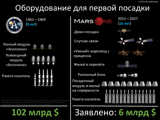 Mars One готовят к продаже для выхода на фондовую биржу