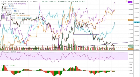 Рубль будет догонять! USDRUB long