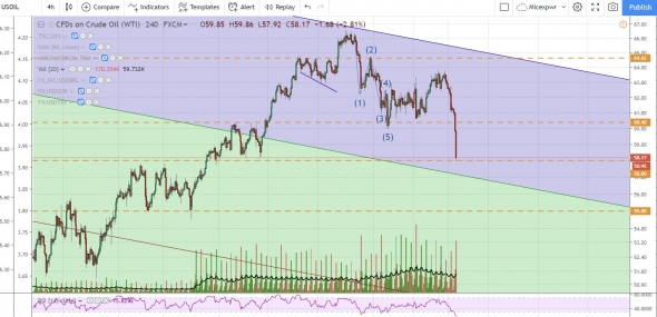 WTI промежуточная цель достигнута.