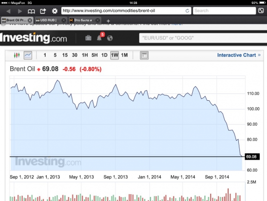 Сегодня нефть пробьет $67?