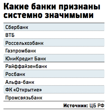 Пожалуйста 10 ТОП банков от ЦБ