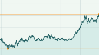 Как шмякнулся сегодня US Dollar Index