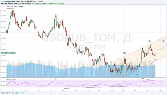 USDRUB:вы уже в лонге?