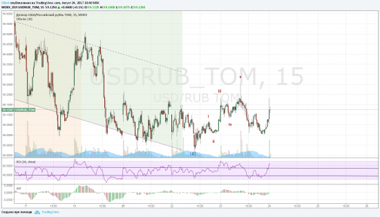Rubik: не импульс ли прошел в паре USDRUB?