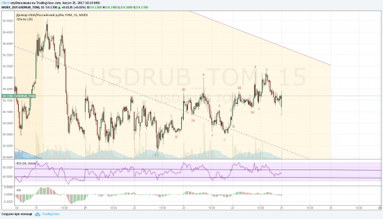Rubik: USDRUB - возможно ли продолжении импульса в серии волн 1-2?