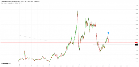 Нефть brent. Лой в 2019