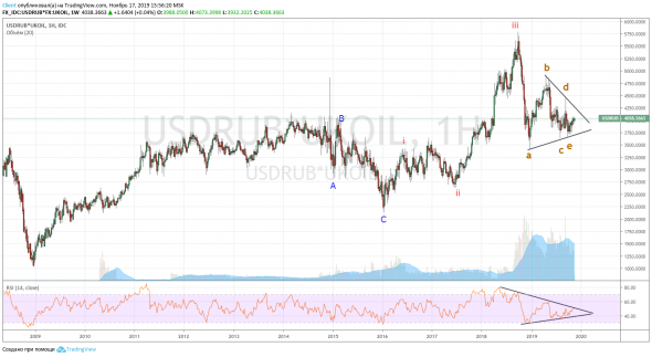 Стоит ли ожидать повышения стоимости нефти в рублях?