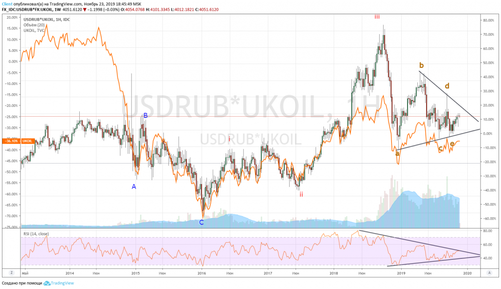 Рост нефти продолжится