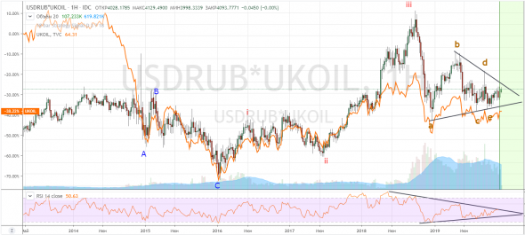 Продолжение роста нефти