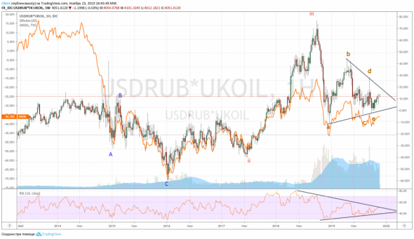 Продолжение роста нефти