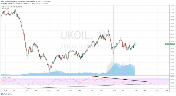 Нефти нужен вынос вверх