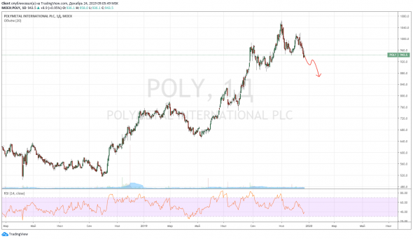 Polymetal. Продолжение коррекции