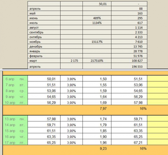 Любопытный Money Managment: Фактически +500 %, А Реально "ВСЕГО" +100 % к Депозиту...