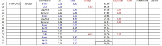 Любопытный Money Managment: Фактически +500 %, А Реально "ВСЕГО" +100 % к Депозиту...