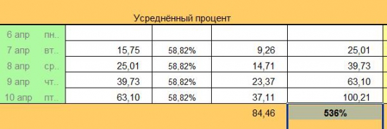 Любопытный Money Managment: Фактически +500 %, А Реально "ВСЕГО" +100 % к Депозиту...