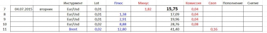 Любопытный Money Managment: Фактически +500 %, А Реально "ВСЕГО" +100 % к Депозиту...