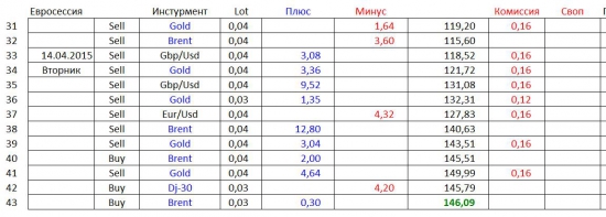 Дневник Online Трейдера (Часть 2-я). «Удивительный»  Money Management :  +250% / +1000% … и  что далее…