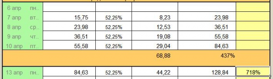 Дневник Online Трейдера (Часть 2-я). «Удивительный»  Money Management :  +250% / +1000% … и  что далее…