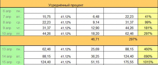 Дневник Online Трейдера (Часть 2-я). «Удивительный»  Money Management :  +250% / +1000% … и  что далее…