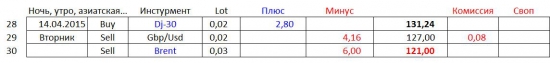 Дневник Online Трейдера (Часть 2-я). «Удивительный»  Money Management :  +250% / +1000% … и  что далее…