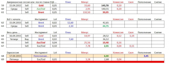 Дневник Online Трейдера (Часть 3-я). «Удивительный»  Money Management : * … после ставки ЕЦБ и Драги … и прочее …