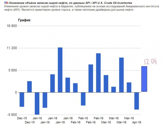 Изменение объёма запасов сырой нефти, по данным API