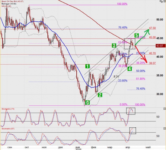 Нефть ... Техника ... Brent Crude Oil... ICE Futures Europe ... (M-Июнь)