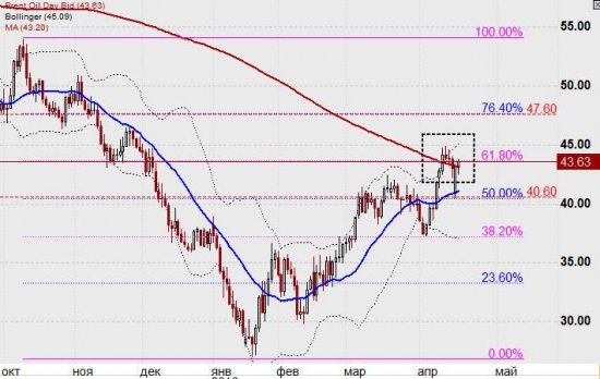 Brent Crude Oil... ( И куды хрустьянину податься!?)