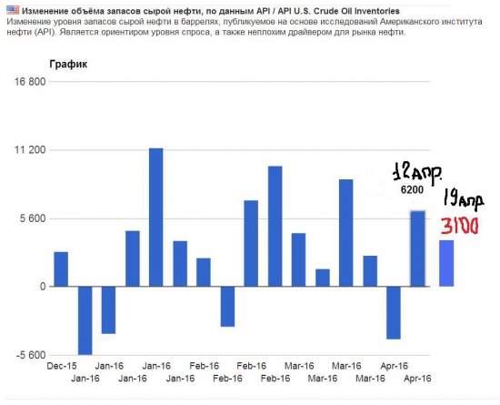 Изменение объёма запасов сырой нефти, по данным API ...