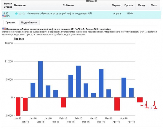 Изменение объёма запасов сырой нефти, по данным API ...