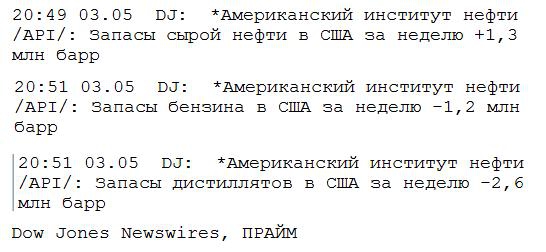 Изменение объёма запасов сырой нефти, по данным API ...