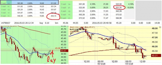 «FOREX»  vs. FORTS … на Смартлабе ( Day 2 )