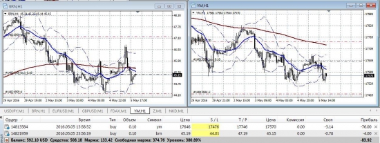 «FOREX»  vs. FORTS … на Смартлабе ( Day 4 )