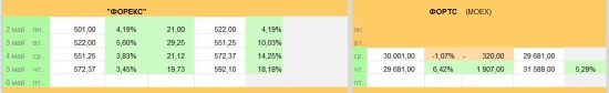 «FOREX»  vs. FORTS … на Смартлабе ( Day 4 )