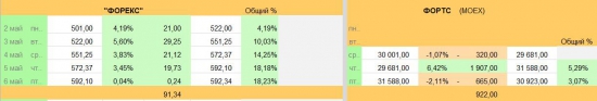 «FOREX»  vs. FORTS … на Смартлабе ( Day 5 ) -  1-я Неделя,  завершение …