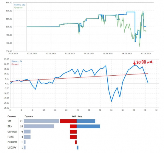 «FOREX»  vs. FORTS … на Смартлабе ( Day 5 ) -  1-я Неделя,  завершение …