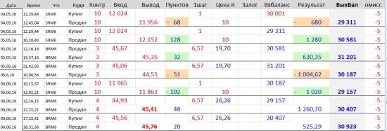 «FOREX»  vs. FORTS … на Смартлабе ( Day 5 ) -  1-я Неделя,  завершение …