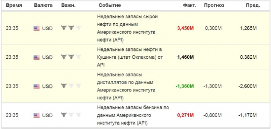 Изменение объёма запасов сырой нефти, по данным API ...