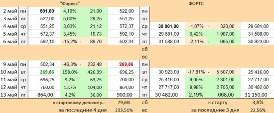 «FOREX»  vs. FORTS … на Смартлабе ( 2-я Неделя,  завершение …)