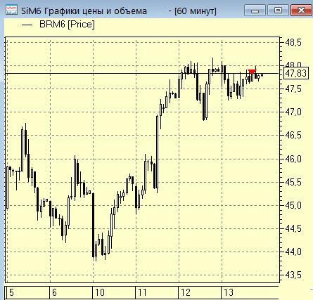 Про Брент/Нефть на ФОРТС завтра, в  понедельник …