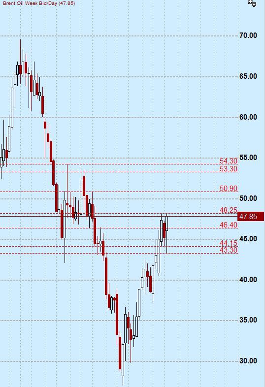 Про Брент/Нефть на ФОРТС завтра, в  понедельник …