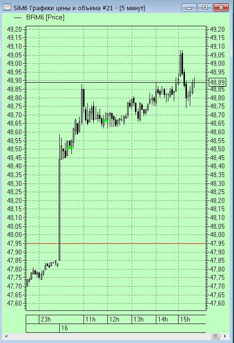 Про Брент/Нефть на ФОРТС завтра, в  понедельник …