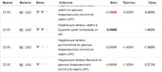 Изменение объёма запасов сырой нефти, по данным API ...