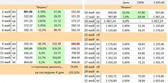 «FOREX»  vs. FORTS на Смартлабе: 3-я Неделя, 13–й день …