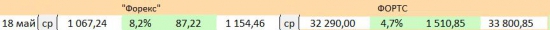 «FOREX»  vs. FORTS на Смартлабе:  13–й день, практически «онлайн» …