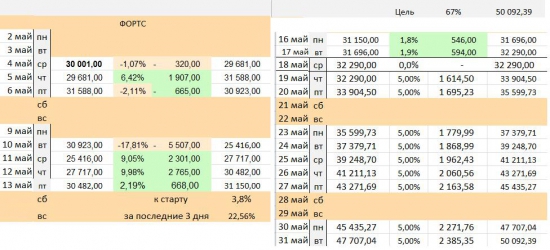 «FOREX»  vs. FORTS на Смартлабе: 3-я Неделя, 13–й день …