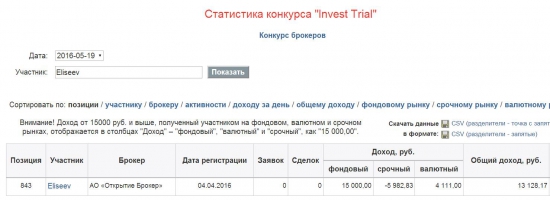 «FOREX»  vs. FORTS на Смартлабе:  14–й день(19мая), «торговля» со смартфона  …