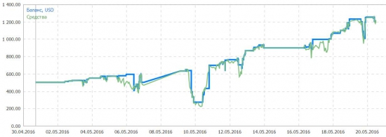 «FOREX»  vs. FORTS на Смартлабе:  14–й день(19мая), «торговля» со смартфона  …