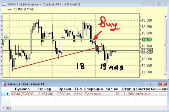 «FOREX»  vs. FORTS на Смартлабе:  14–й день(19мая), «торговля» со смартфона  …